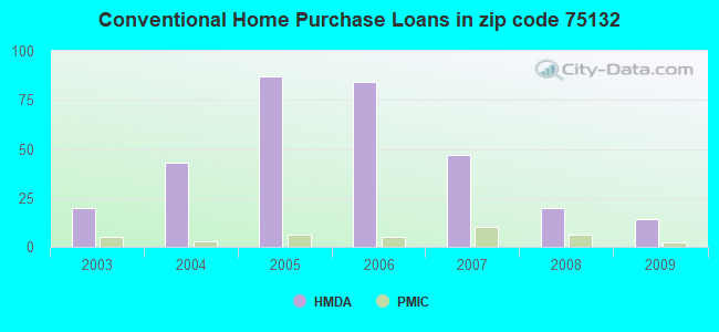 Conventional Home Purchase Loans in zip code 75132