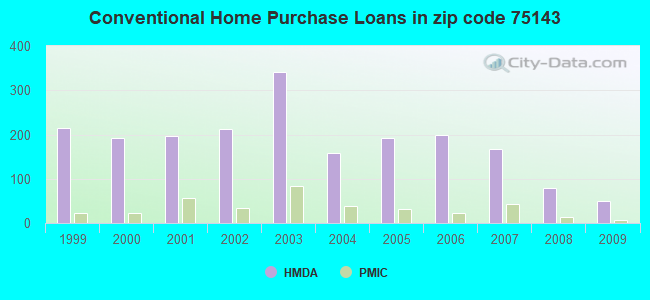 Conventional Home Purchase Loans in zip code 75143