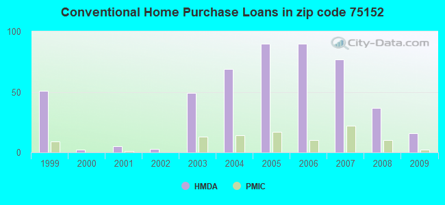 Conventional Home Purchase Loans in zip code 75152