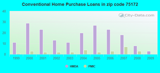 Conventional Home Purchase Loans in zip code 75172