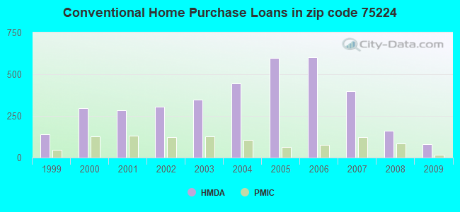 Conventional Home Purchase Loans in zip code 75224