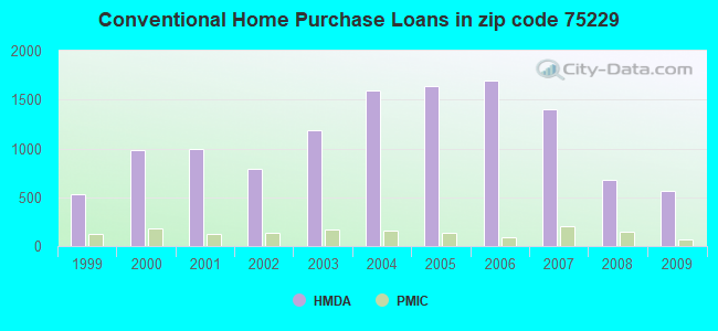 Conventional Home Purchase Loans in zip code 75229