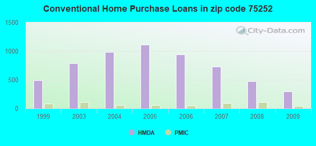 Conventional Home Purchase Loans in zip code 75252