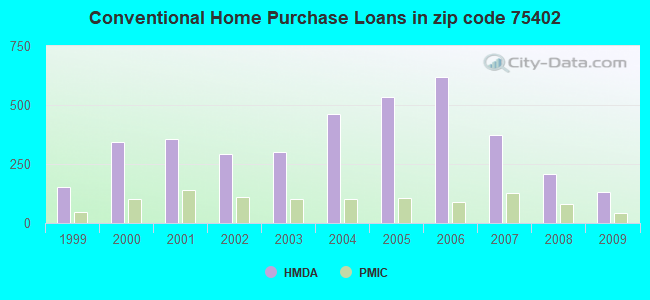 Conventional Home Purchase Loans in zip code 75402