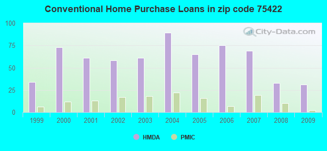 Conventional Home Purchase Loans in zip code 75422