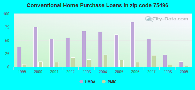 Conventional Home Purchase Loans in zip code 75496
