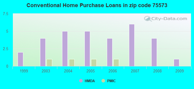 Conventional Home Purchase Loans in zip code 75573
