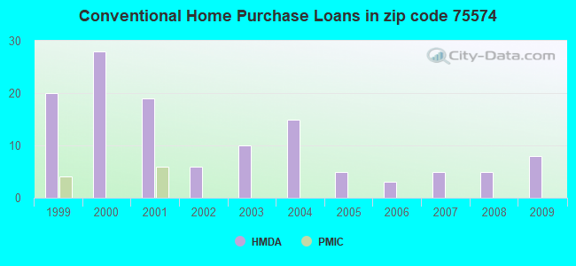 Conventional Home Purchase Loans in zip code 75574