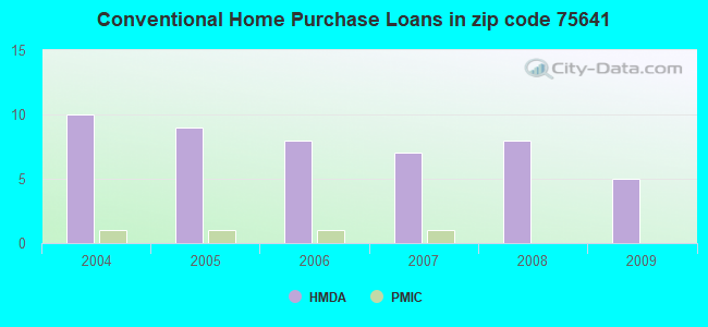 Conventional Home Purchase Loans in zip code 75641