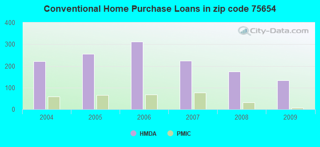 Conventional Home Purchase Loans in zip code 75654