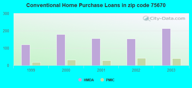 Conventional Home Purchase Loans in zip code 75670