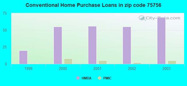 Conventional Home Purchase Loans in zip code 75756