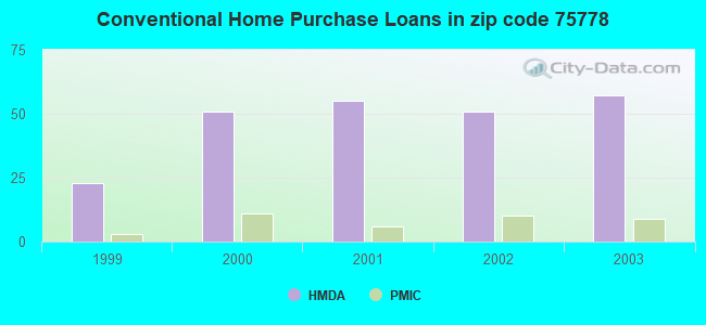 Conventional Home Purchase Loans in zip code 75778