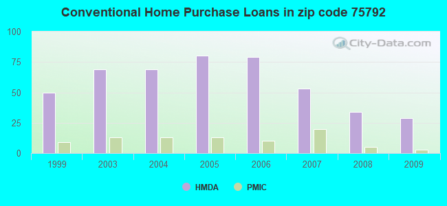 Conventional Home Purchase Loans in zip code 75792