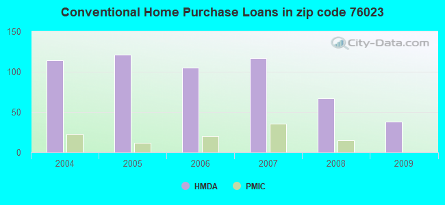 Conventional Home Purchase Loans in zip code 76023