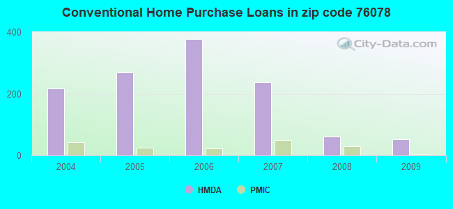 Conventional Home Purchase Loans in zip code 76078