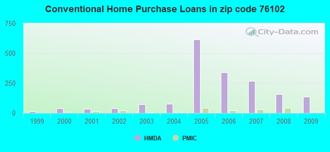 Conventional Home Purchase Loans in zip code 76102