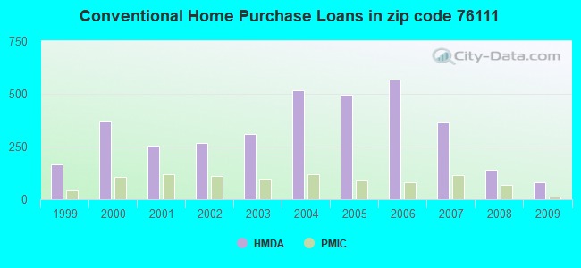 Conventional Home Purchase Loans in zip code 76111