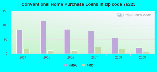 Conventional Home Purchase Loans in zip code 76225