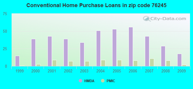 Conventional Home Purchase Loans in zip code 76245
