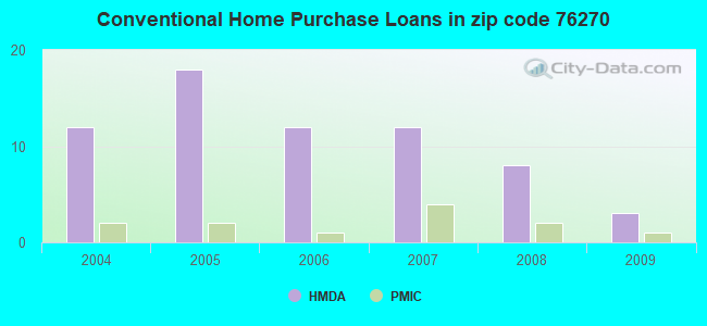Conventional Home Purchase Loans in zip code 76270