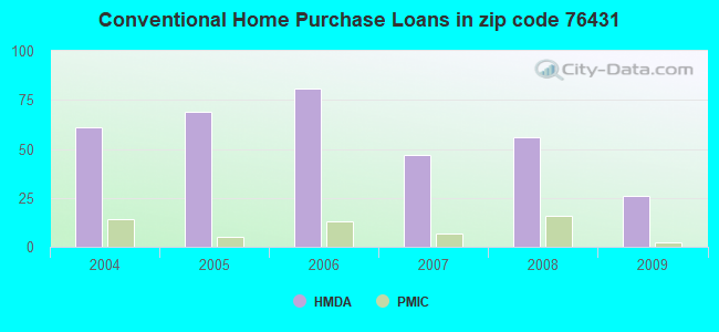 Conventional Home Purchase Loans in zip code 76431