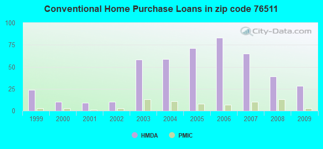 Conventional Home Purchase Loans in zip code 76511
