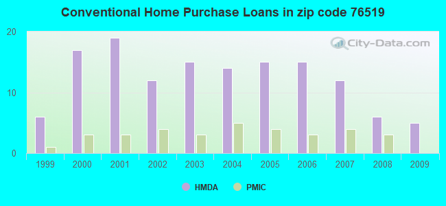 Conventional Home Purchase Loans in zip code 76519