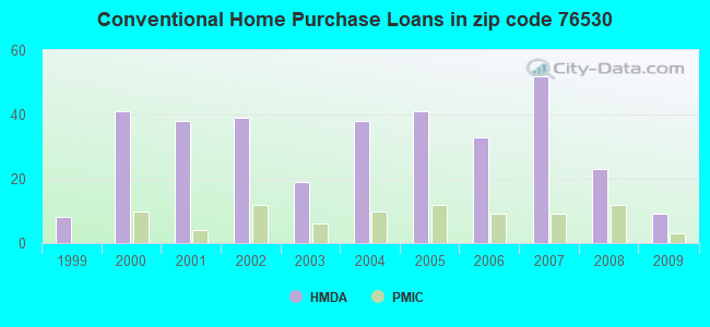 Conventional Home Purchase Loans in zip code 76530