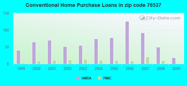 Conventional Home Purchase Loans in zip code 76537