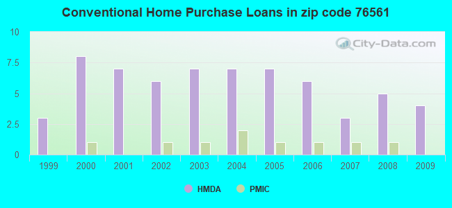 Conventional Home Purchase Loans in zip code 76561