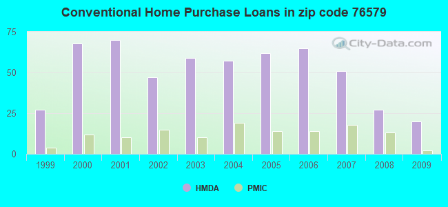 Conventional Home Purchase Loans in zip code 76579