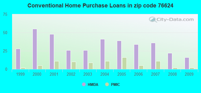 Conventional Home Purchase Loans in zip code 76624