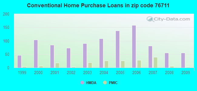 Conventional Home Purchase Loans in zip code 76711