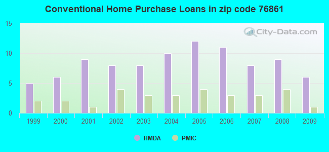 Conventional Home Purchase Loans in zip code 76861