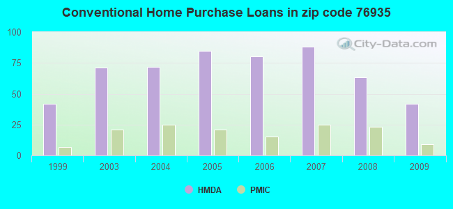 Conventional Home Purchase Loans in zip code 76935