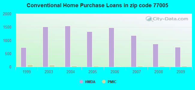 Conventional Home Purchase Loans in zip code 77005
