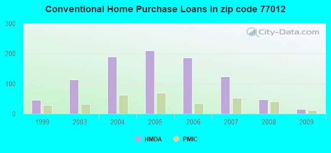Conventional Home Purchase Loans in zip code 77012
