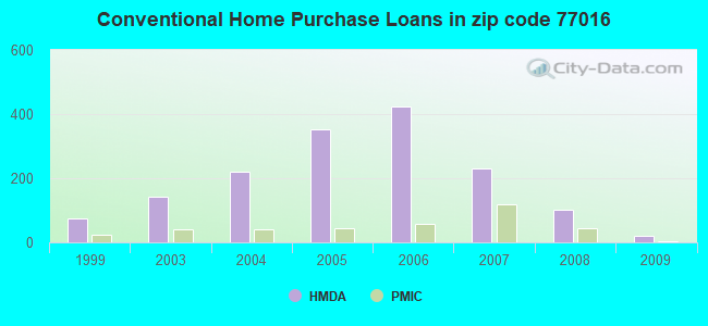 Conventional Home Purchase Loans in zip code 77016