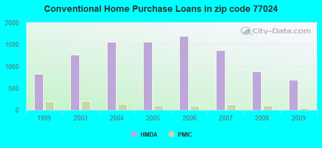 Conventional Home Purchase Loans in zip code 77024