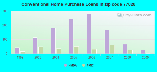 Conventional Home Purchase Loans in zip code 77028