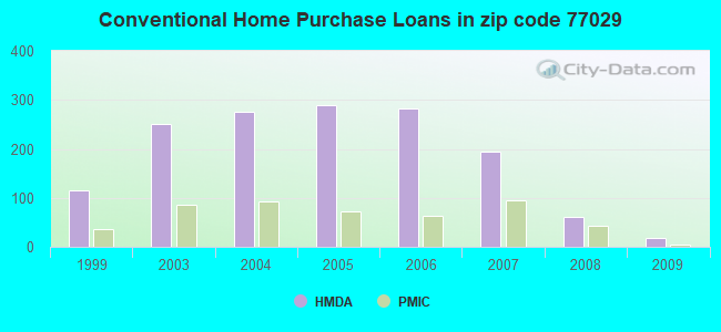 Conventional Home Purchase Loans in zip code 77029