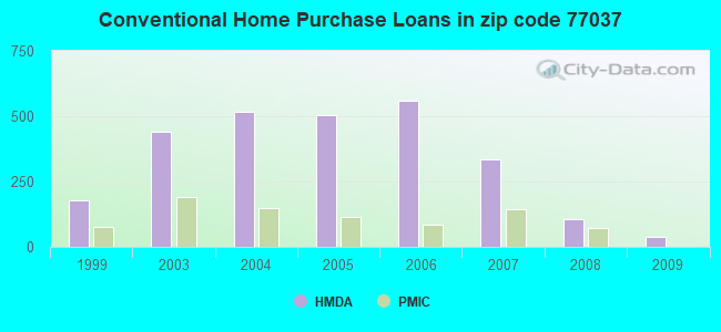 Conventional Home Purchase Loans in zip code 77037