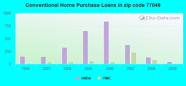 Conventional Home Purchase Loans in zip code 77048