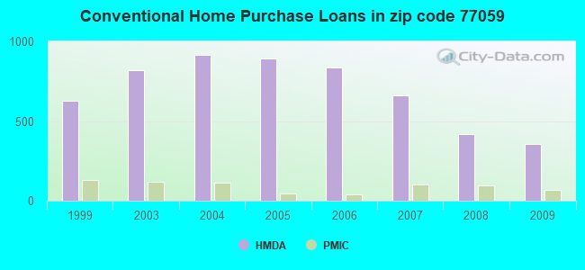 Conventional Home Purchase Loans in zip code 77059
