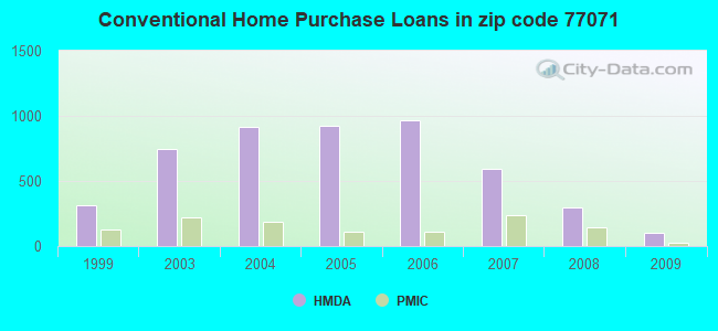 Conventional Home Purchase Loans in zip code 77071