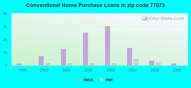 Conventional Home Purchase Loans in zip code 77073