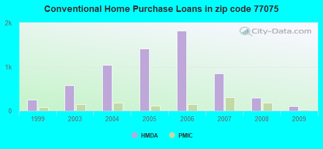 Conventional Home Purchase Loans in zip code 77075