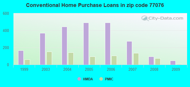 Conventional Home Purchase Loans in zip code 77076