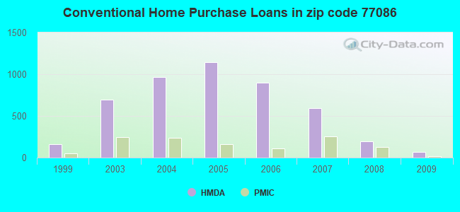 Conventional Home Purchase Loans in zip code 77086